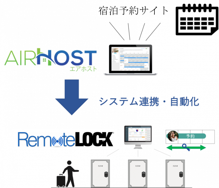 Airhost Pmsとremotelockがapi連携pinコード発行自動化など