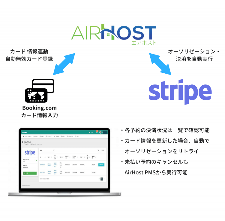 Airhost Pms とオンライン決済サービス Stripe がapi連携 No Show トラブルを回避 日本最大級のホテル旅館情報サイト Hotelier ホテル旅館サービス 商品比較
