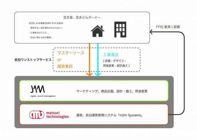 ジャパンアセットマネジメント、民泊運営ツールを展開するマツリテクノロジーズと業務提携