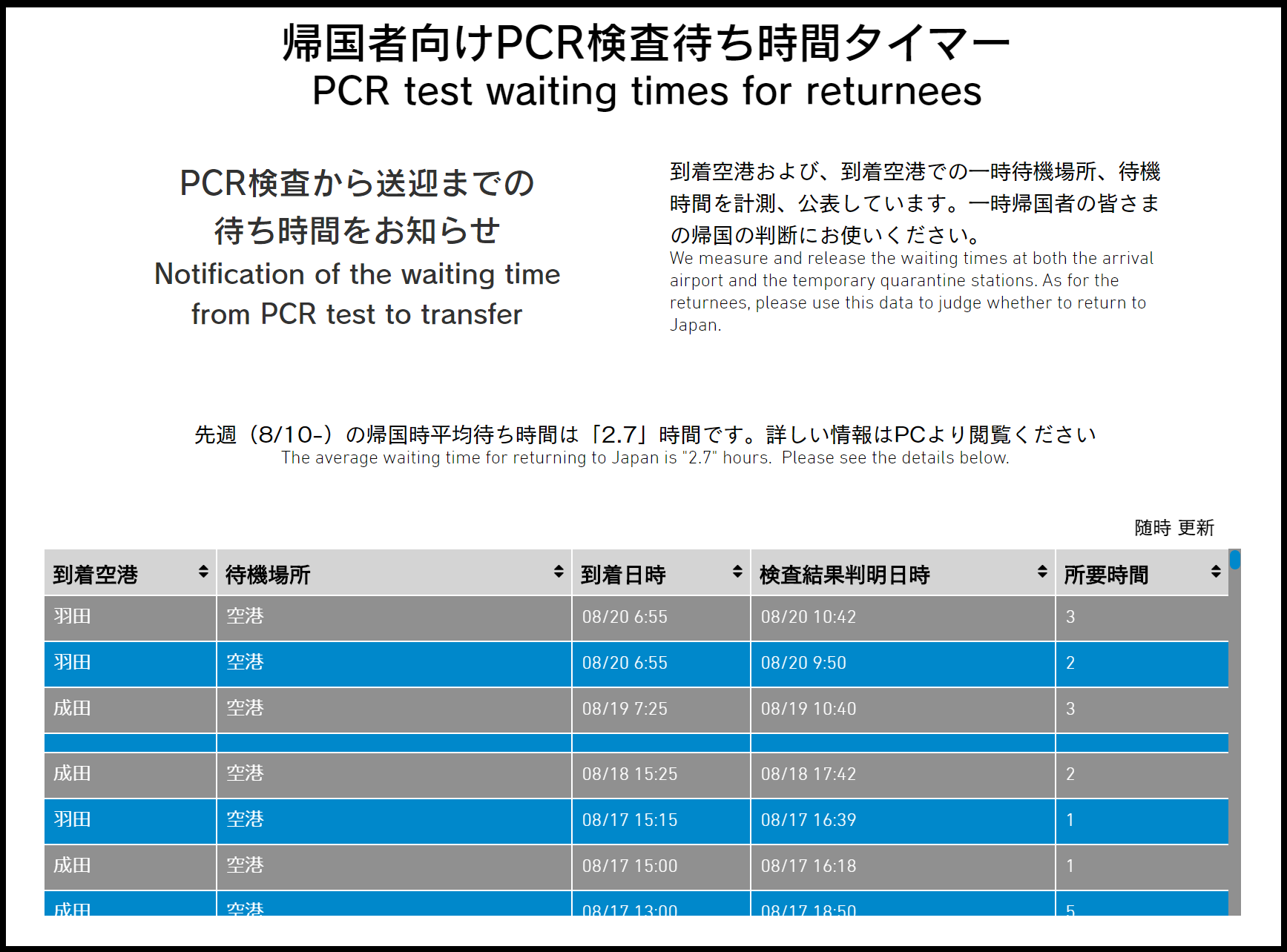 国内最大の一時帰国者自主隔離サービス 一時帰国 Com で台湾特別プランを開始 成田 羽田 関空 送迎あり 日本最大級のホテル旅館情報サイト Hotelier ホテル旅館サービス 商品比較 国内最大の一時帰国者自主隔離サービス 一時帰国 Com で台湾特別プランを開始 成田 羽田 関空 送迎あり 日本最大級のホテル旅館情報サイト Hotelier ホテル旅館サービス 商品比較