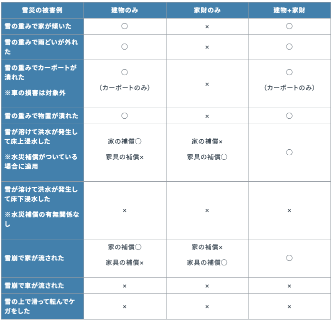 ミエルモ 雪の被害にも火災保険が適応可能 日本最大級のホテル旅館情報サイト Hotelier ホテル旅館サービス 商品比較