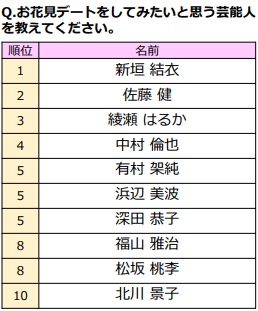じゃらん お花見デートしたい芸能人ランキング リクルートライフスタイル 日本最大級のホテル旅館情報サイト Hotelier ホテル旅館サービス 商品比較 じゃらん お花見デートしたい芸能人ランキング リクルートライフスタイル 日本最大級のホテル旅館情報サイト Hotelier ホテル旅館サービス 商品比較