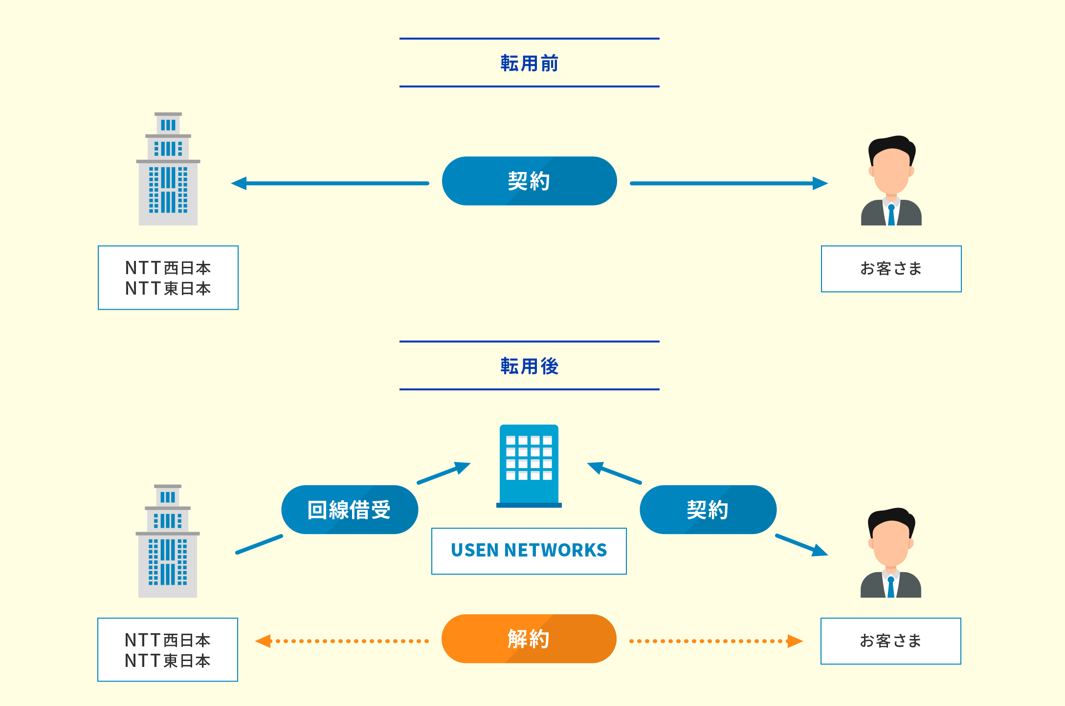 宿泊施設の通信コスト削減 Usen光 Plus 光回線 とusen Net プロバイダ 日本最大級のホテル旅館情報サイト Hotelier ホテル旅館サービス 商品比較
